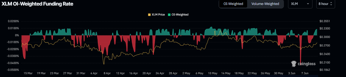 XLM OI-Weighted Funding Rate chart. Source: Coinglass